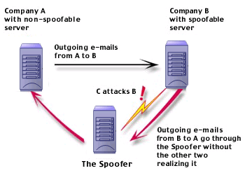 DNS spoofing