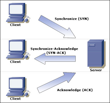 SYN Flood-ddos-attack