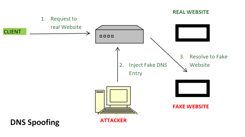 What is DNSSEC