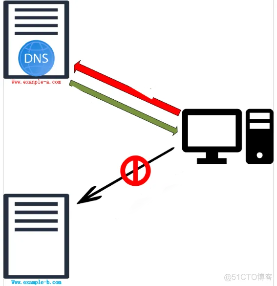 DNS Rebinding Attack