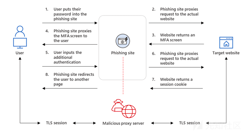 Clone Phishing Attacks