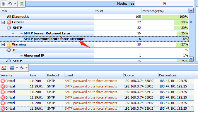 SMTP Password Brute Force Attacks