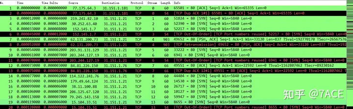 TCP SYN Flood Analysis