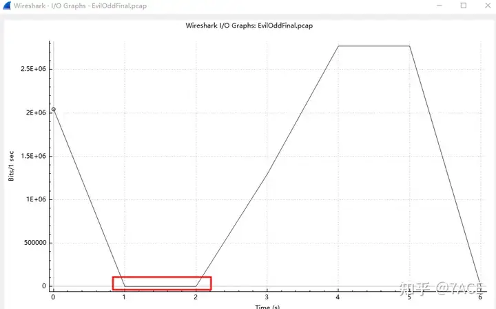 Slow Throughput Analysis