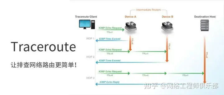 Traceroute command troubleshooting