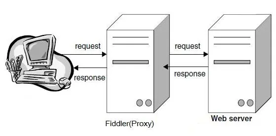 Fiddler vs Wireshark