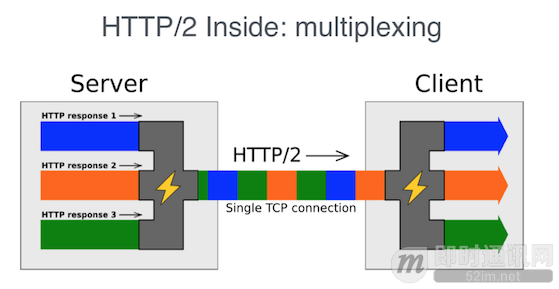  Network request APIs