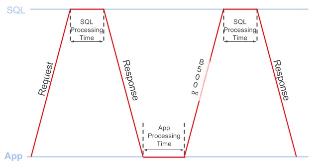 SQL Server performance