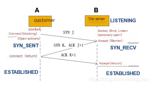 TCP states