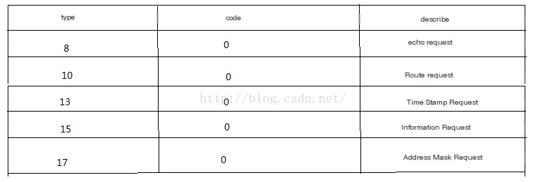 Internet Control Message Protocol