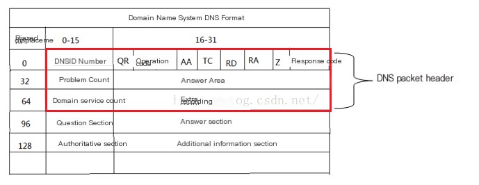 DNS message format