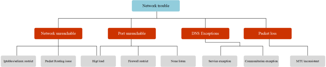  Pod network issues