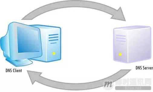 DNS optimization