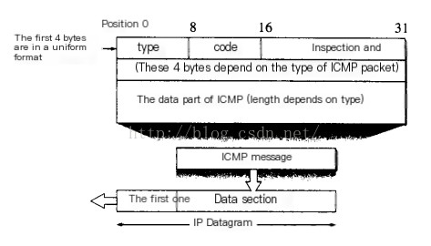 Internet Control Message Protocol