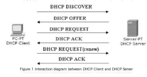 Dynamic Host Configuration Protocol