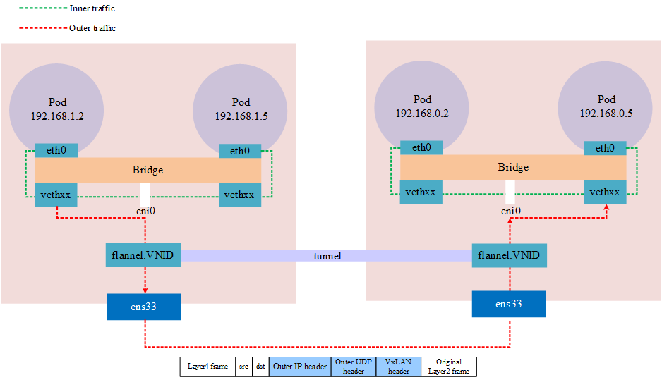  Pod network issues