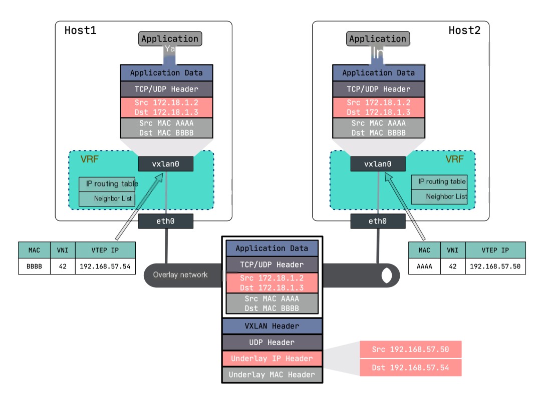 Linux VXLAN