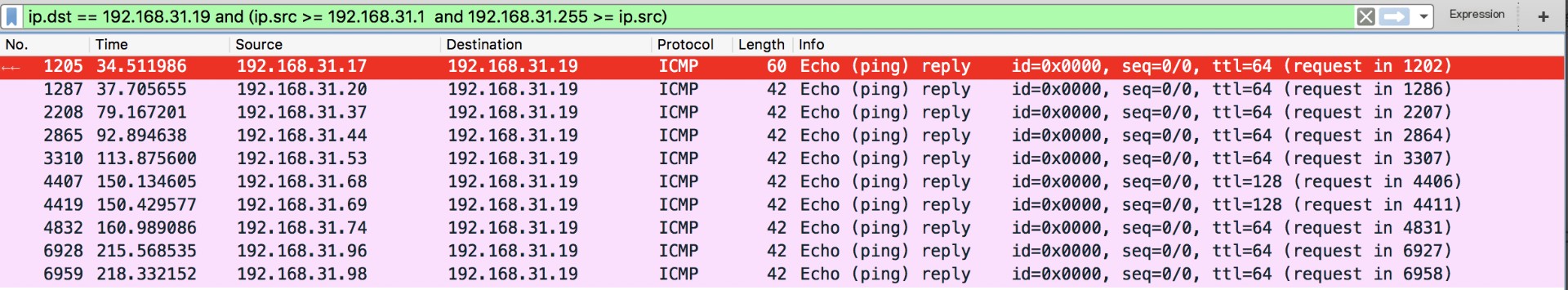 MAC IP relationship