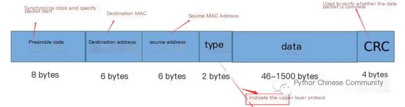  Ethernet frame