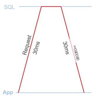 SQL Server performance