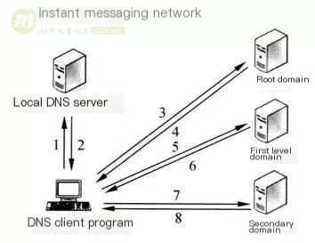 DNS optimization